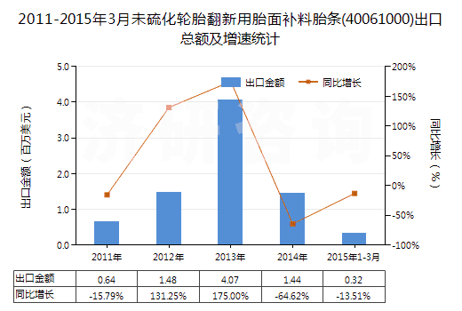 2011-2015年3月未硫化輪胎翻新用胎面補料胎條(40061000)出口總額及增速統(tǒng)計